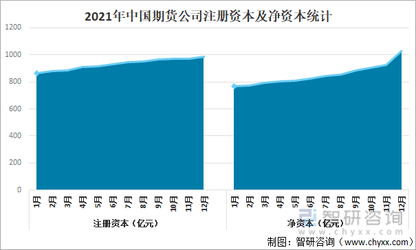 2021年中国期货公司注册资本及净资本统计