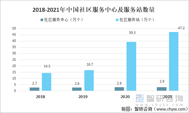 2018-2021年中国社区服务中心及服务站数量
