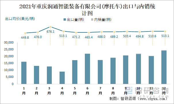 2021年重庆润通智能装备有限公司出口与内销统计图