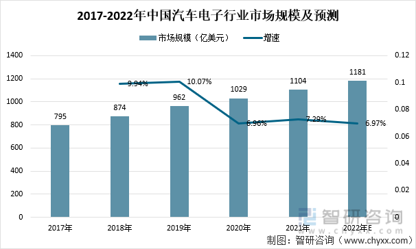 2017-2022年中国汽车电子行业市场规模及预测