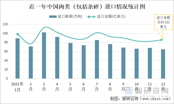 近一年中国肉类（包括杂碎）进口情况统计图