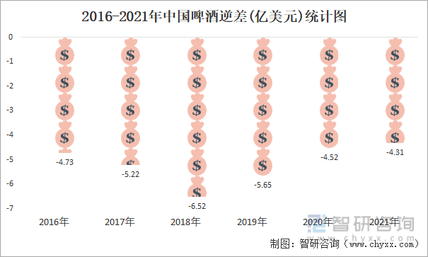 2016-2021年中国啤酒逆差(亿美元)统计图