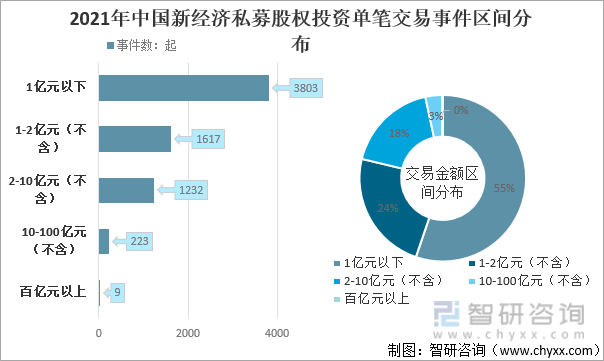 2021年中国新经济私募股权投资单笔交易事件区间分布