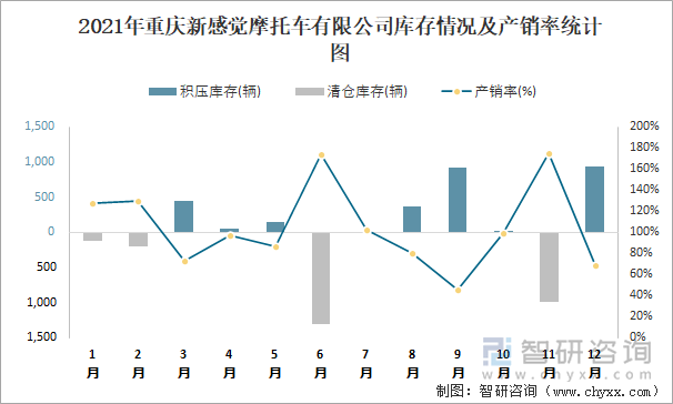 2021年重庆新感觉摩托车有限公司库存情况及产销率统计图