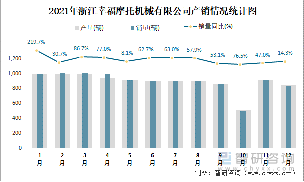 2021年浙江幸福摩托机械有限公司产销情况统计图
