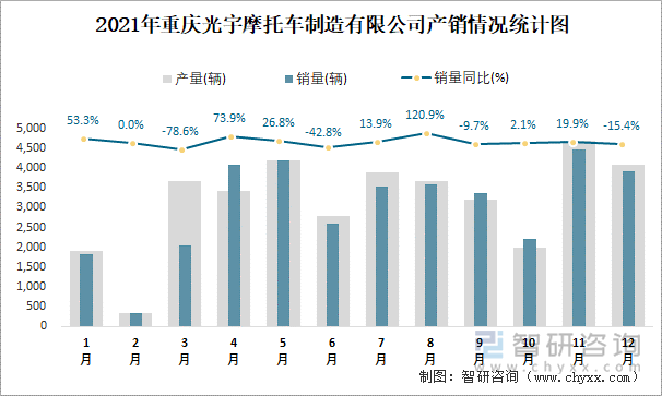 2021年重庆光宇摩托车制造有限公司产销情况统计图