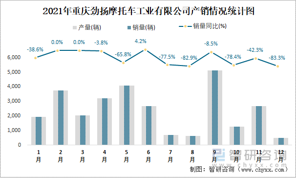 2021年重庆劲扬摩托车工业有限公司产销情况统计图