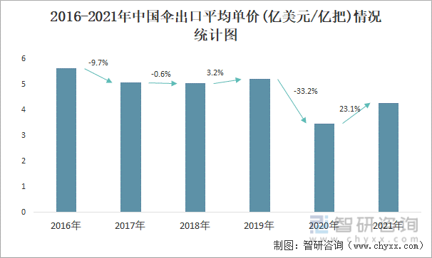 2016-2021年中国伞出口平均单价(亿美元/亿把)情况统计图