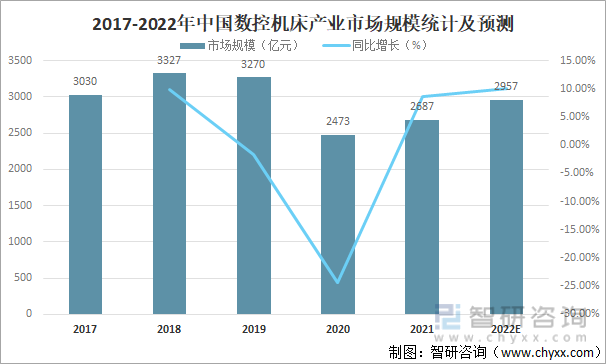 2017-2022年中国数控机床产业市场规模统计及预测