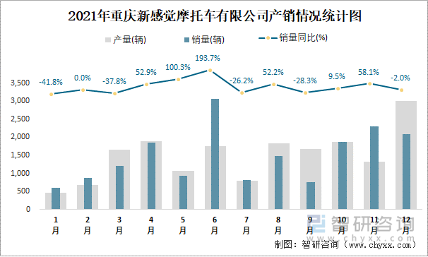 2021年重庆新感觉摩托车有限公司产销情况统计图