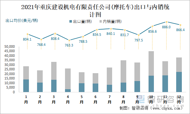 2021年重庆建设机电有限责任公司出口与内销统计图