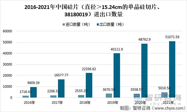 2016-2021年中国硅片（直径＞15.24cm的单晶硅切片、38180019）进出口数量