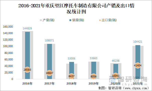 2016-2021年重庆望江摩托车制造有限公司产销及出口情况统计图