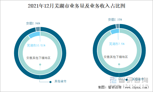 2021年12月芜湖市业务量及业务收入占比图