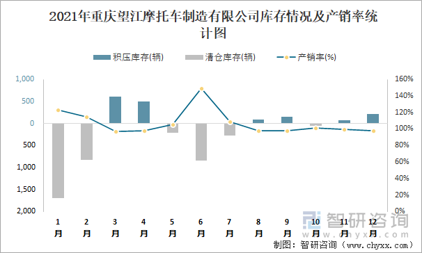 2021年重庆望江摩托车制造有限公司库存情况及产销率统计图