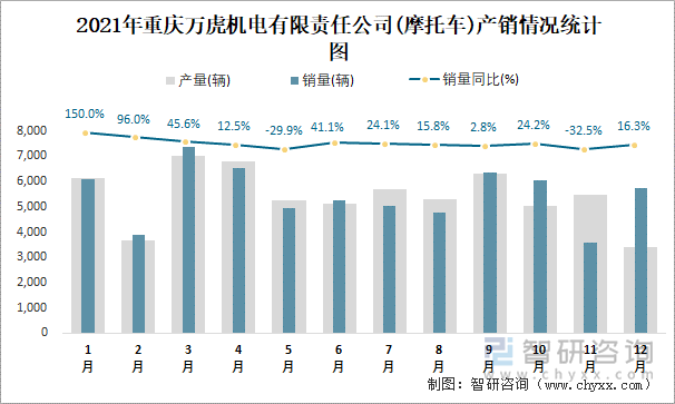 2021年重庆万虎机电有限责任公司产销情况统计图