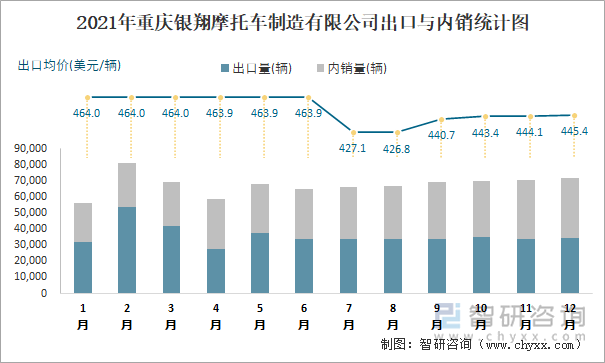 2021年重庆银翔摩托车制造有限公司出口与内销统计图