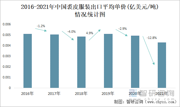 2016-2021年中国裘皮服装出口平均单价(亿美元/吨)情况统计图