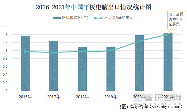2016-2021年中国平板电脑出口情况统计图
