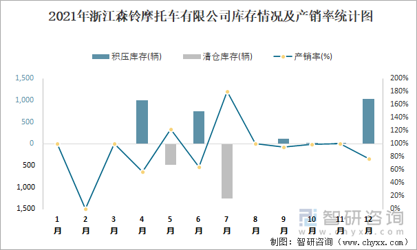 2021年浙江森铃摩托车有限公司库存情况及产销率统计图