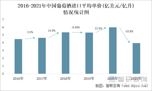 2016-2021年中国葡萄酒进口平均单价(亿美元/亿升)情况统计图