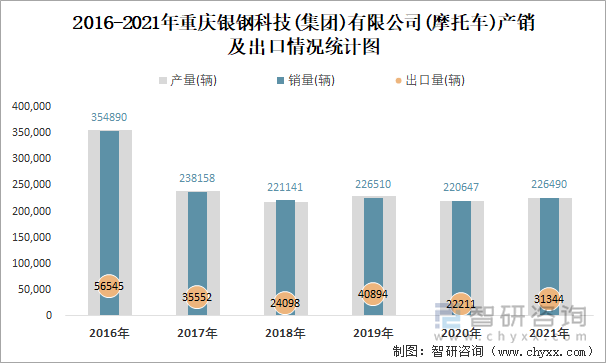 2016-2021年重庆银钢科技(集团)有限公司产销及出口情况统计图