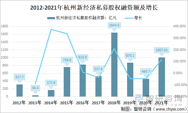 2012-2021年杭州新经济私募股权融资额及增长