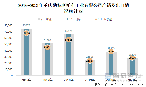 2016-2021年重庆劲扬摩托车工业有限公司产销及出口情况统计图