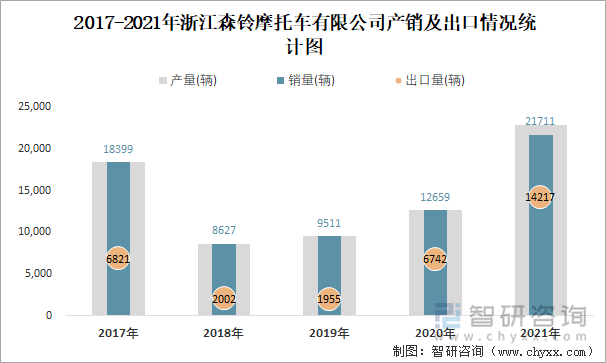 2017-2021年浙江森铃摩托车有限公司产销及出口情况统计图