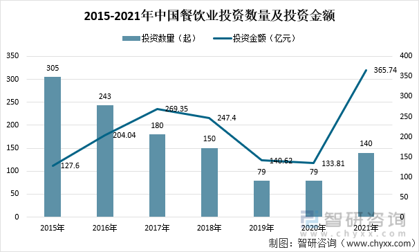2015-2021年中国餐饮业投资数量及投资金额