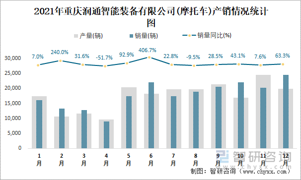 2021年重庆润通智能装备有限公司产销情况统计图