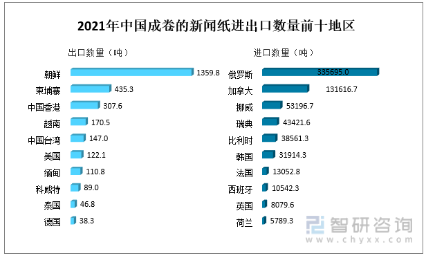 2021年中国成卷的新闻纸进出口数量前十地区