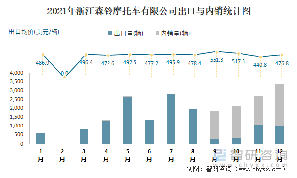 2021年浙江森铃摩托车有限公司出口与内销统计图