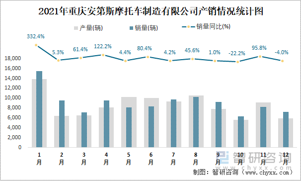 2021年重庆安第斯摩托车制造有限公司产销情况统计图