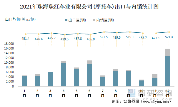 2021年珠海珠江车业有限公司出口与内销统计图