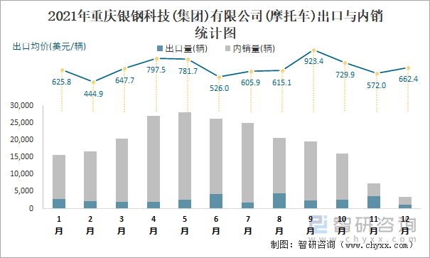 2021年重庆银钢科技(集团)有限公司出口与内销统计图