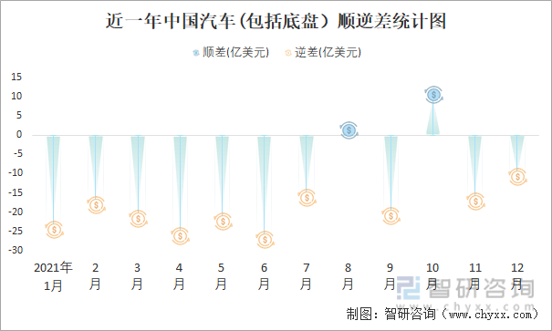 近一年中国汽车(包括底盘）顺逆差统计图