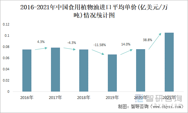 2016-2021年中国食用植物油进口平均单价(亿美元/万吨)情况统计图