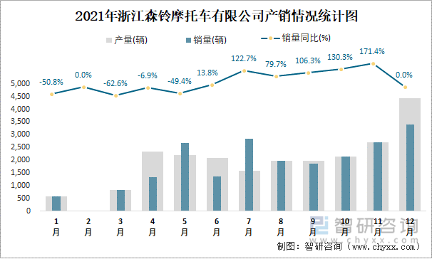 2021年浙江森铃摩托车有限公司产销情况统计图