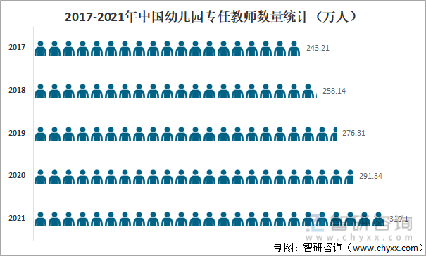 2017-2021年中国幼儿园专任教师数量统计