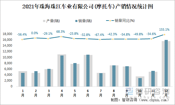 2021年珠海珠江车业有限公司产销情况统计图