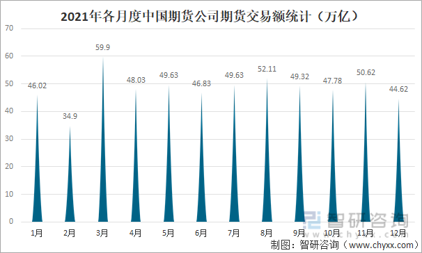 2021年各月度中国期货公司期货交易额统计
