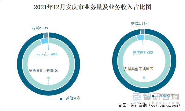 2021年12月安庆市业务量及业务收入占比图