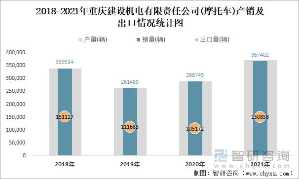 2018-2021年重庆建设机电有限责任公司产销及出口情况统计图