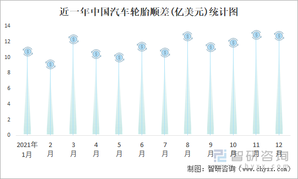 近一年中国汽车轮胎顺差(亿美元)统计图