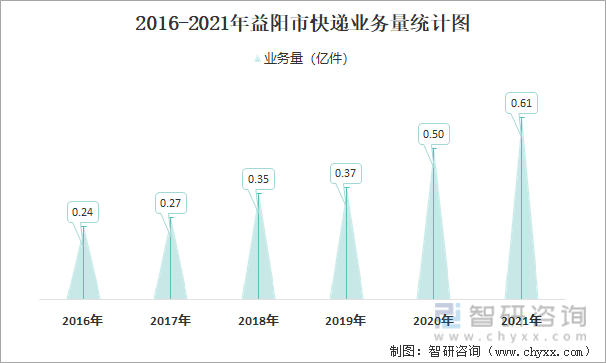 2016-2021年益阳市快递业务量统计图