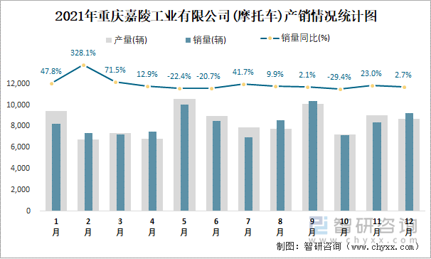 2021年重庆嘉陵工业有限公司产销情况统计图