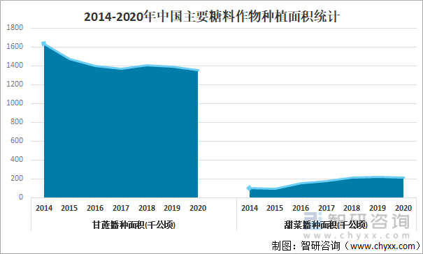 2014-2020年中国主要糖料作物种植面积统计