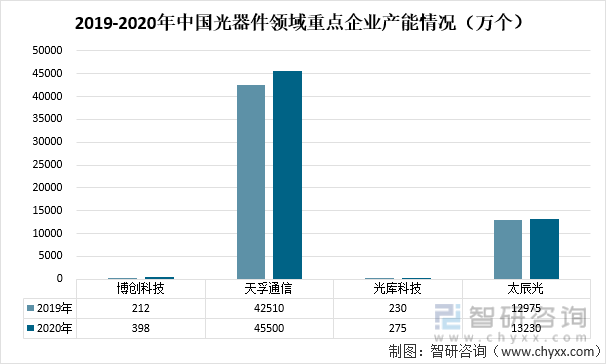 2019-2020年中国光器件领域重点企业产能情况（万个）