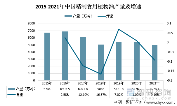 2015-2021年中国精制食用植物油产量及增速